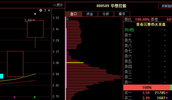 000509千股千评：华塑控股，短期看涨，中长期持股潜力大