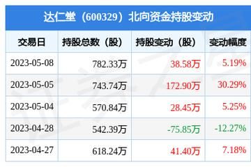 600329股吧：津药达仁堂集团的最新动态