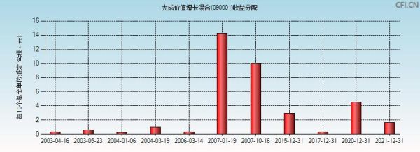 大成价值增长混合A基金090001今日净值为0.820查看累计净值