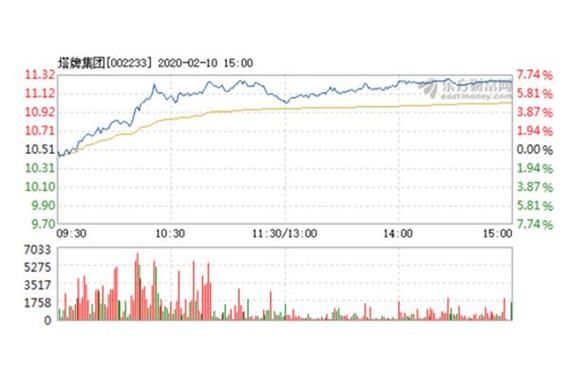 002233股吧：近期行情分析看涨气息渐浓
