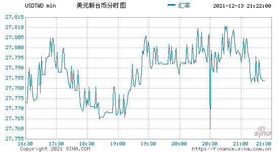 台币美金汇率,台币美金汇率