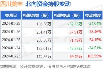 四川美丰,四川美丰本周深股通持股量环比增加10%