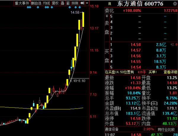 东方通信股票,转手0.99%