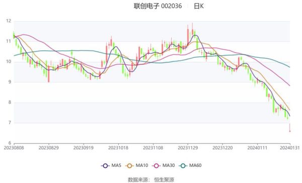 联创电子股票,联创电子股票