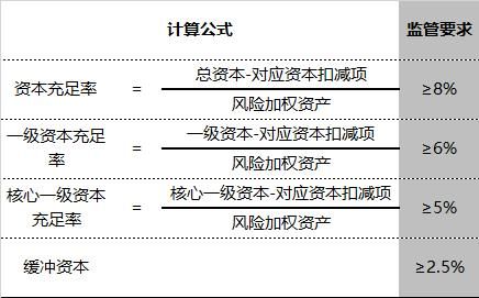 资本充足率计算公式,资本充足率计算公式