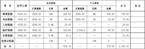 五险一金缴纳比例,五险一金缴纳比例