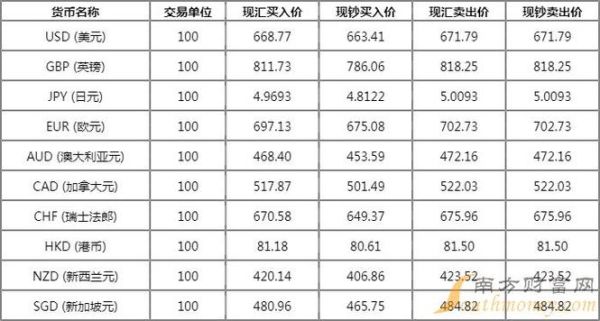 今日外汇牌价,1元人民币可以兑换多少文莱元