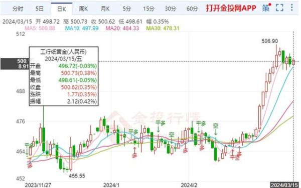 纸黄金价格走势图,纸黄金价格走势图