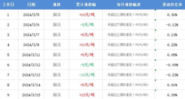 今日油价最新调价,国内经济仍具韧性