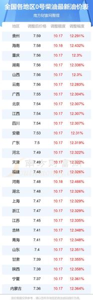 实时油价,全国0号柴油价格变动