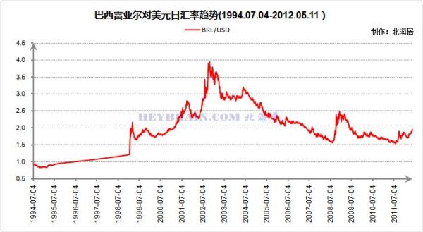 美元兑巴西雷亚尔,美元兑巴西雷亚尔