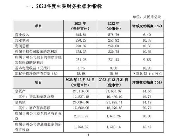 宁波银行上市,它的营收和利润增长情况如何