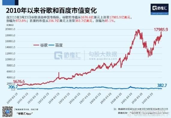 百度最新市值,净利润增长多少