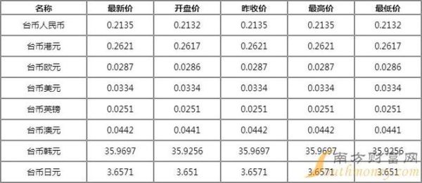 一百万台币等于多少人民币，汇率哪里查询