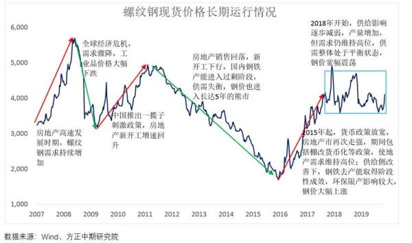 螺纹钢期货价格，影响因素有哪些