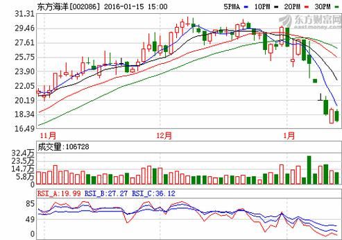 东方海洋股票行情，未来发展前景怎样