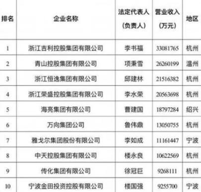 青山控股集团，它的销售收入有多少