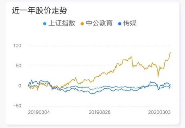 中公股价，投资者有何看法