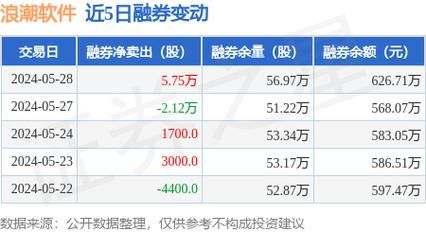 浪潮科技股票，发行2553万股有何目的