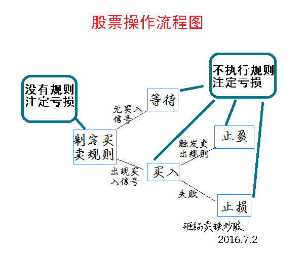 大商股份股吧， 应该如何操作