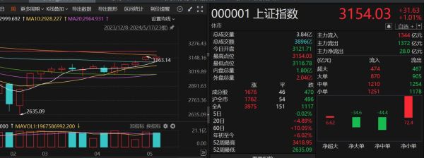 今天股票多少点，  还能再涨吗