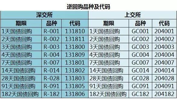 国债逆回购代码，如何利用它实现资金安全增值