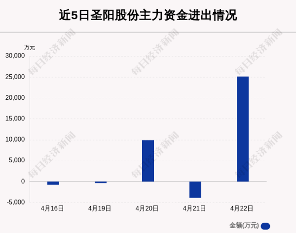 圣阳股份，能带来不错的收益吗